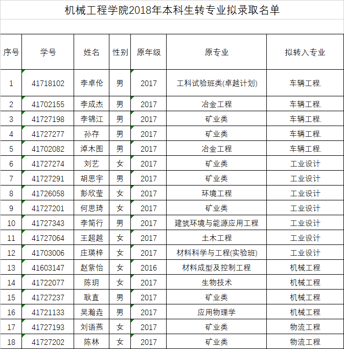 ylzzcom永利总站线路检测2018年本科生转专业拟录取名单公示.png
